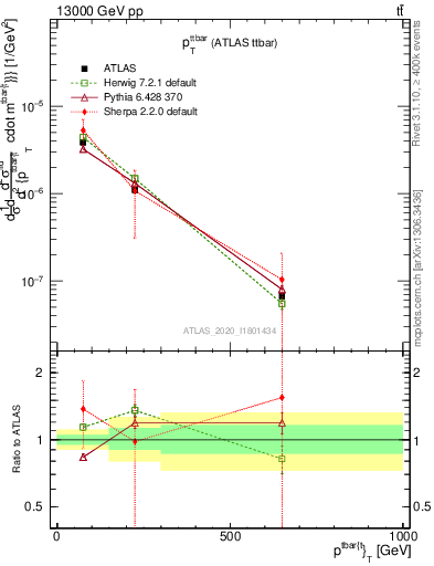 Plot of ttbar.pt in 13000 GeV pp collisions