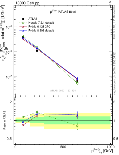 Plot of ttbar.pt in 13000 GeV pp collisions