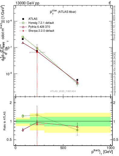 Plot of ttbar.pt in 13000 GeV pp collisions