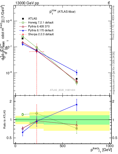 Plot of ttbar.pt in 13000 GeV pp collisions