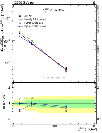 Plot of ttbar.pt in 13000 GeV pp collisions