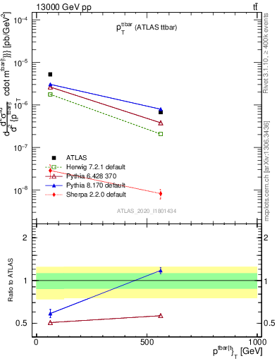 Plot of ttbar.pt in 13000 GeV pp collisions
