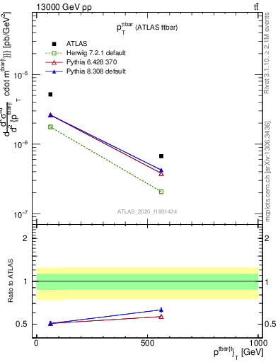 Plot of ttbar.pt in 13000 GeV pp collisions