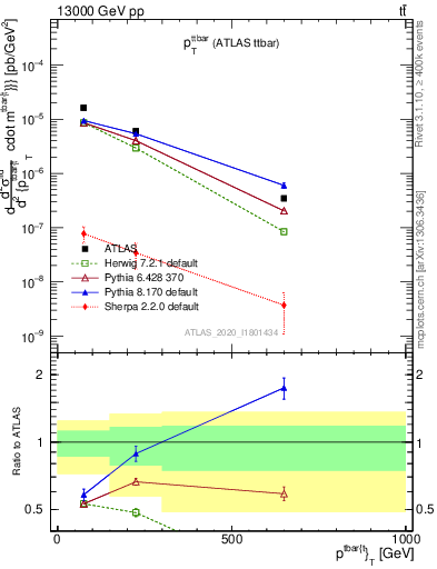 Plot of ttbar.pt in 13000 GeV pp collisions