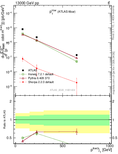Plot of ttbar.pt in 13000 GeV pp collisions