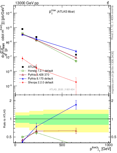 Plot of ttbar.pt in 13000 GeV pp collisions