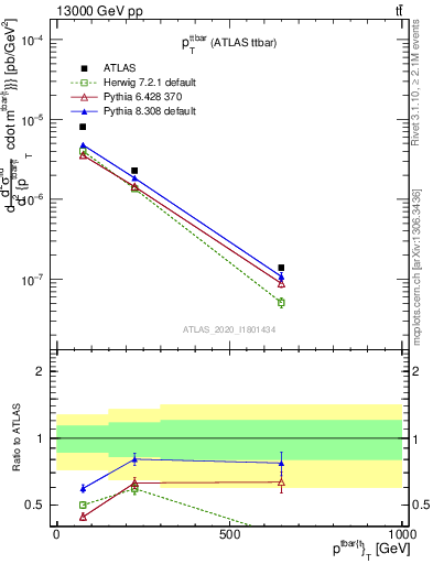 Plot of ttbar.pt in 13000 GeV pp collisions