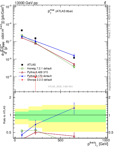 Plot of ttbar.pt in 13000 GeV pp collisions