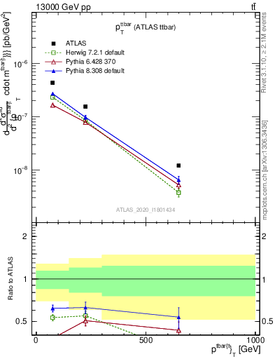 Plot of ttbar.pt in 13000 GeV pp collisions