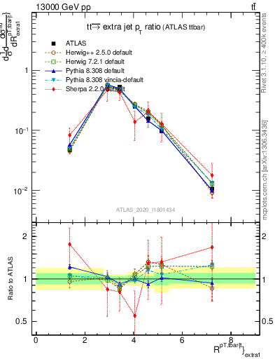 Plot of ttbar.pt_ej.pt in 13000 GeV pp collisions