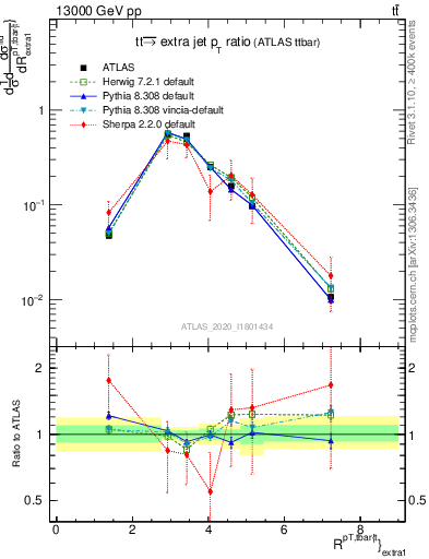Plot of ttbar.pt_ej.pt in 13000 GeV pp collisions