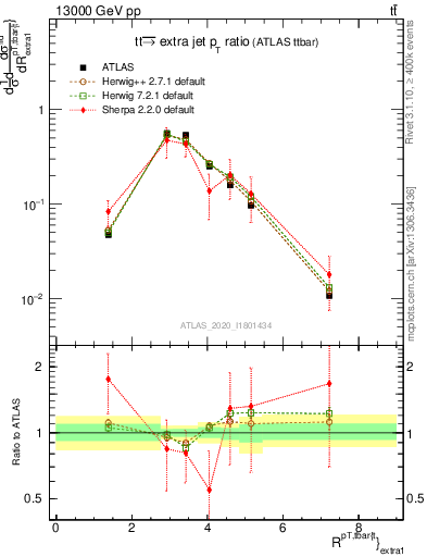 Plot of ttbar.pt_ej.pt in 13000 GeV pp collisions