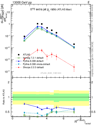 Plot of ttbar.pt_ej.pt in 13000 GeV pp collisions