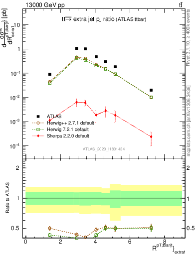 Plot of ttbar.pt_ej.pt in 13000 GeV pp collisions