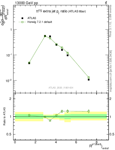 Plot of ttbar.pt_ej.pt in 13000 GeV pp collisions