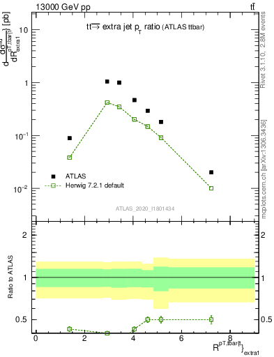 Plot of ttbar.pt_ej.pt in 13000 GeV pp collisions