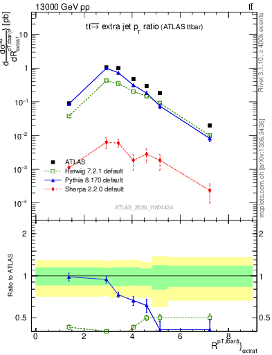 Plot of ttbar.pt_ej.pt in 13000 GeV pp collisions