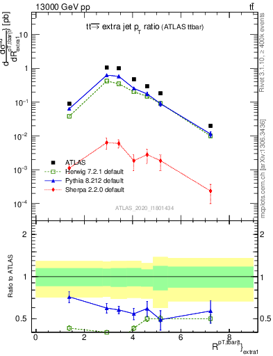 Plot of ttbar.pt_ej.pt in 13000 GeV pp collisions