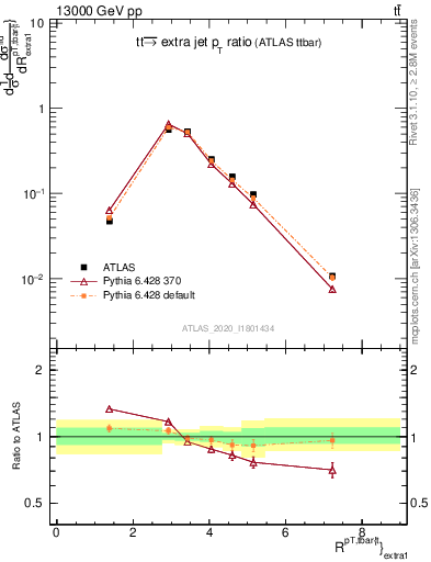Plot of ttbar.pt_ej.pt in 13000 GeV pp collisions