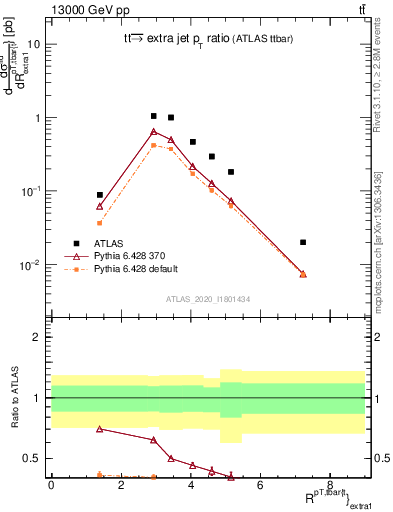Plot of ttbar.pt_ej.pt in 13000 GeV pp collisions