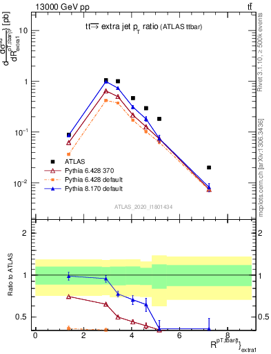 Plot of ttbar.pt_ej.pt in 13000 GeV pp collisions