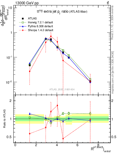 Plot of ttbar.pt_ej.pt in 13000 GeV pp collisions