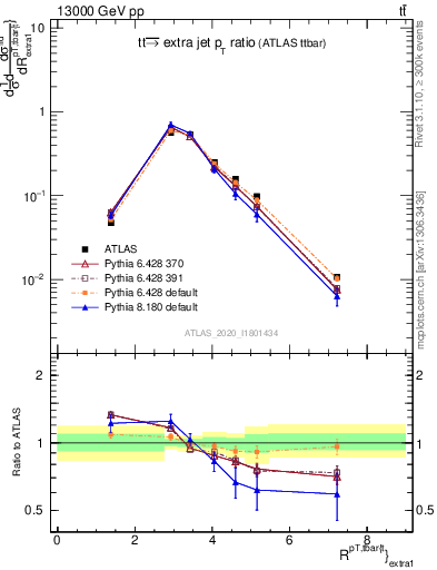 Plot of ttbar.pt_ej.pt in 13000 GeV pp collisions