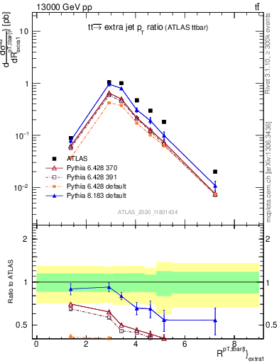 Plot of ttbar.pt_ej.pt in 13000 GeV pp collisions