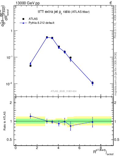 Plot of ttbar.pt_ej.pt in 13000 GeV pp collisions