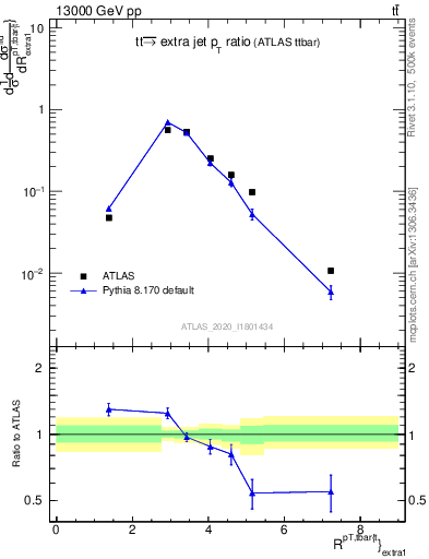 Plot of ttbar.pt_ej.pt in 13000 GeV pp collisions