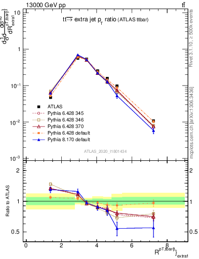 Plot of ttbar.pt_ej.pt in 13000 GeV pp collisions