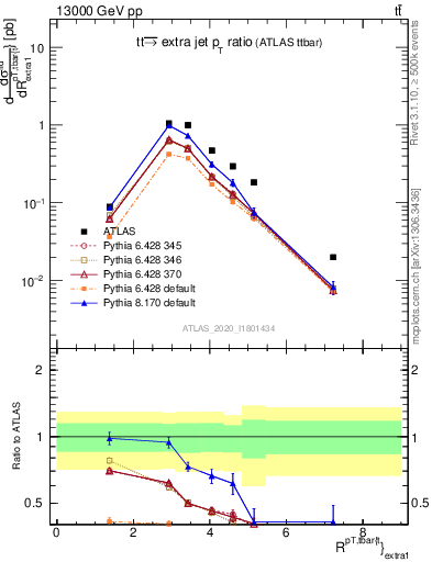 Plot of ttbar.pt_ej.pt in 13000 GeV pp collisions