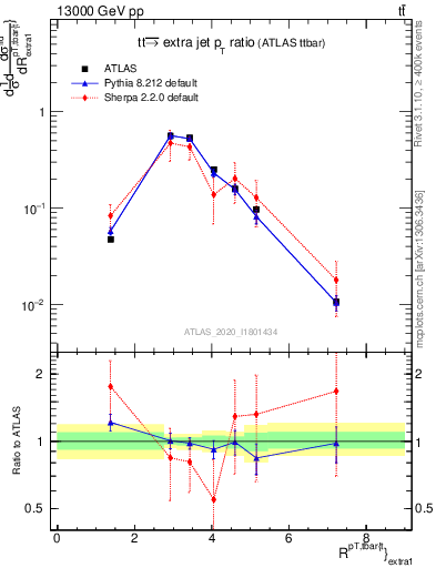 Plot of ttbar.pt_ej.pt in 13000 GeV pp collisions