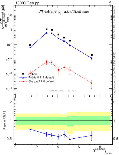Plot of ttbar.pt_ej.pt in 13000 GeV pp collisions