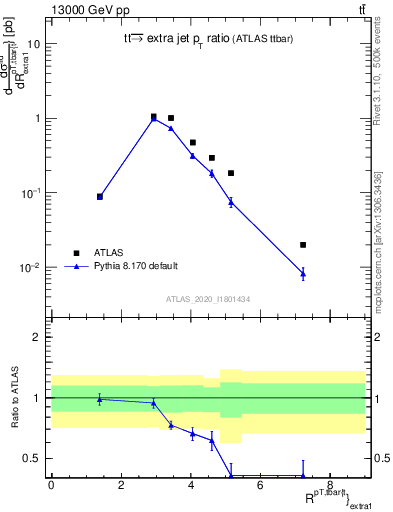 Plot of ttbar.pt_ej.pt in 13000 GeV pp collisions