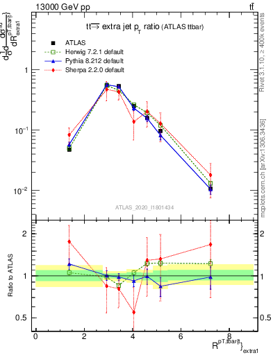 Plot of ttbar.pt_ej.pt in 13000 GeV pp collisions