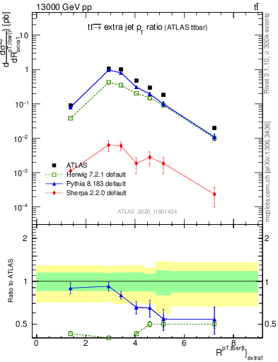 Plot of ttbar.pt_ej.pt in 13000 GeV pp collisions