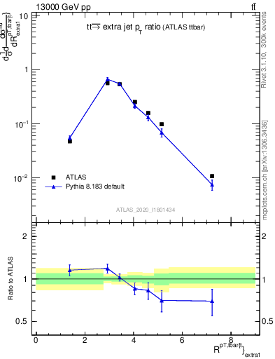 Plot of ttbar.pt_ej.pt in 13000 GeV pp collisions