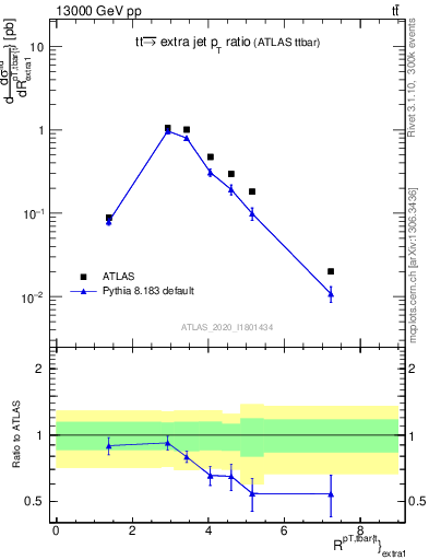 Plot of ttbar.pt_ej.pt in 13000 GeV pp collisions