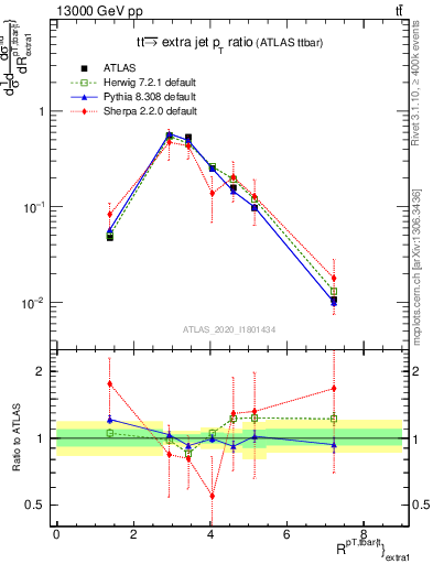 Plot of ttbar.pt_ej.pt in 13000 GeV pp collisions