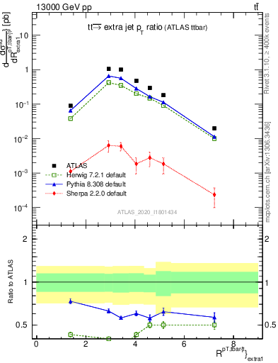 Plot of ttbar.pt_ej.pt in 13000 GeV pp collisions