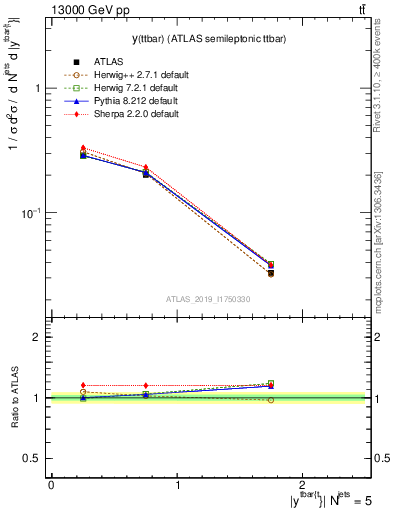 Plot of ttbar.y in 13000 GeV pp collisions