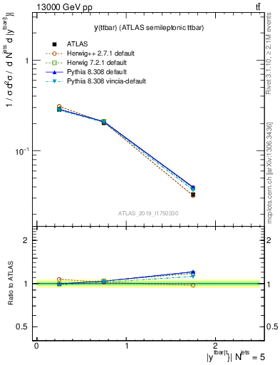 Plot of ttbar.y in 13000 GeV pp collisions