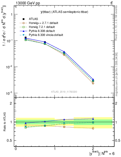 Plot of ttbar.y in 13000 GeV pp collisions
