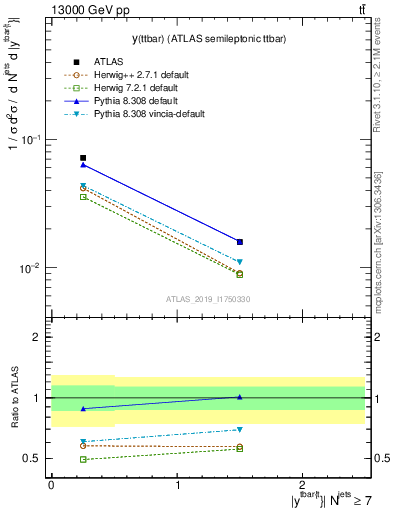 Plot of ttbar.y in 13000 GeV pp collisions