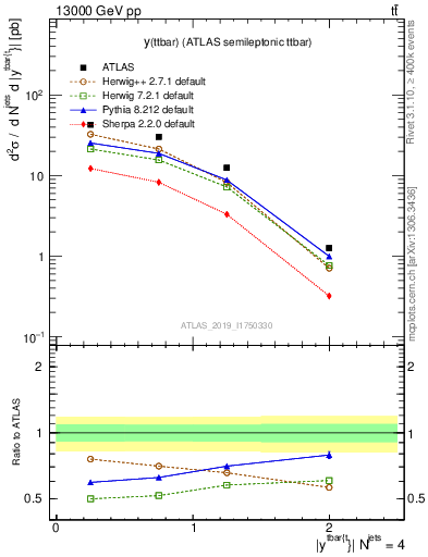 Plot of ttbar.y in 13000 GeV pp collisions