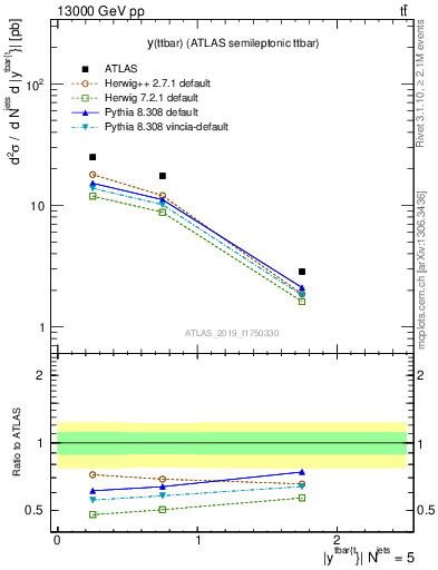 Plot of ttbar.y in 13000 GeV pp collisions