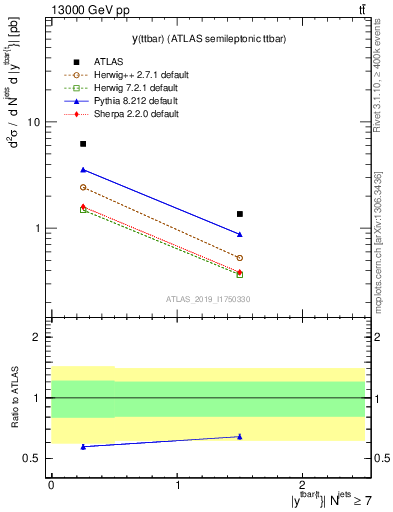 Plot of ttbar.y in 13000 GeV pp collisions