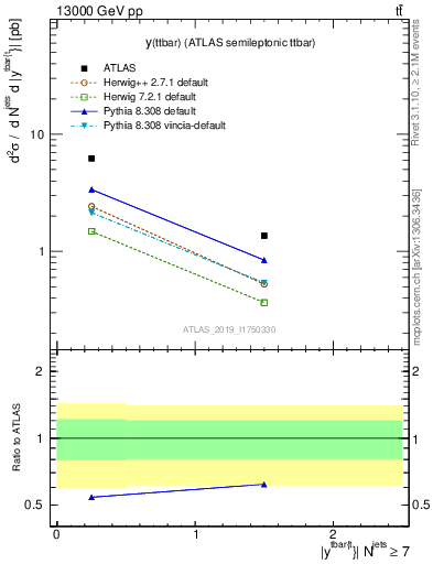 Plot of ttbar.y in 13000 GeV pp collisions