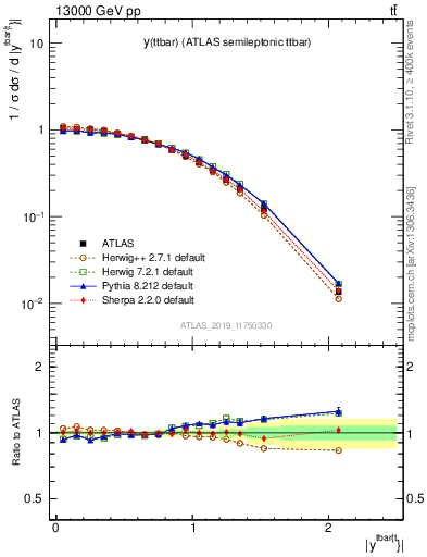 Plot of ttbar.y in 13000 GeV pp collisions